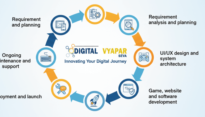 We follow a structured and transparent development process to ensure quality and consistency at every stage: Requirement analysis and planning UI/UX design and system architecture Game, website, and software development Testing and quality assurance Deployment and launch Ongoing maintenance and support