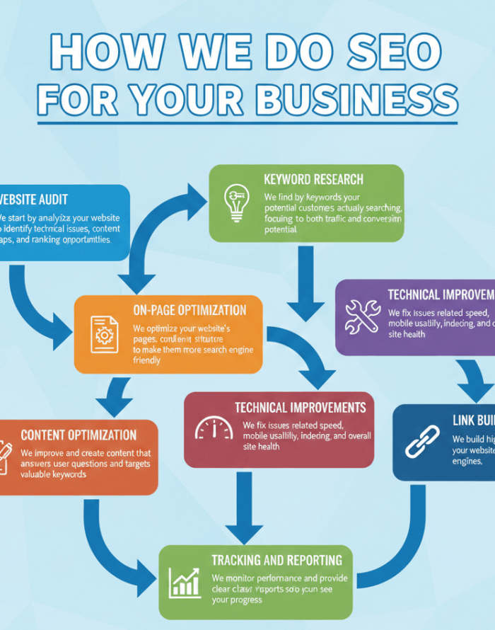 We audit your site, conduct keyword research, perform on-page optimization and technical fixes, create optimized content, build high-quality links, and provide consistent tracking and reporting to boost your search rankings.