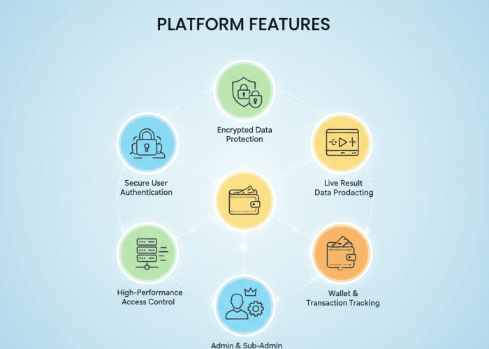 Platform Features: Secure user authentication Encrypted data protection Live result broadcasting Wallet and transaction tracking Admin and sub-admin access control High-performance server configuration